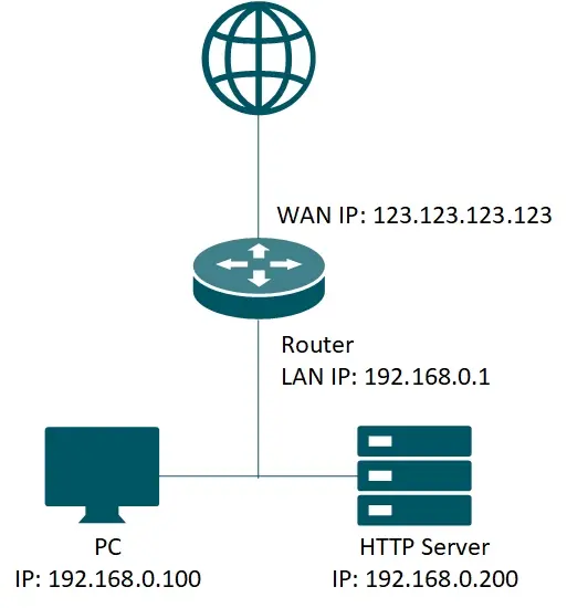 Port Forwarding Testing Tool Verify Router Port Forwarding